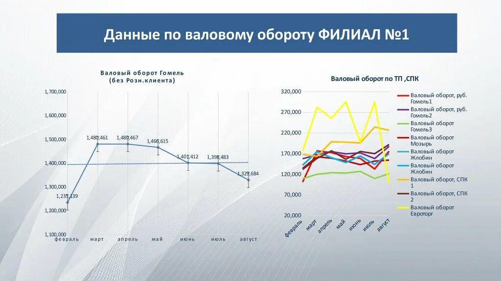 Валовый оборот. Оборот на графике. Валовый оборот предприятия это. Как посчитать валовый оборот предприятия.