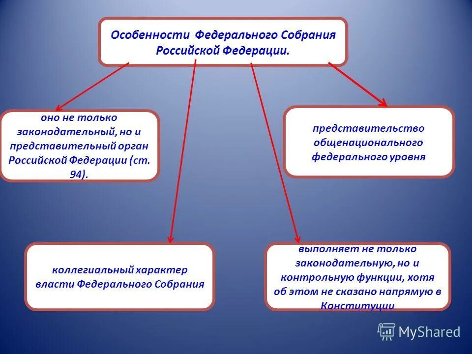 Общенациональными представительными учреждениями. Особенности федерального собрания РФ. Характеристика федерального собрания. Особенности работы федерального собрания. Презентация на тему Федеральное собрание РФ.