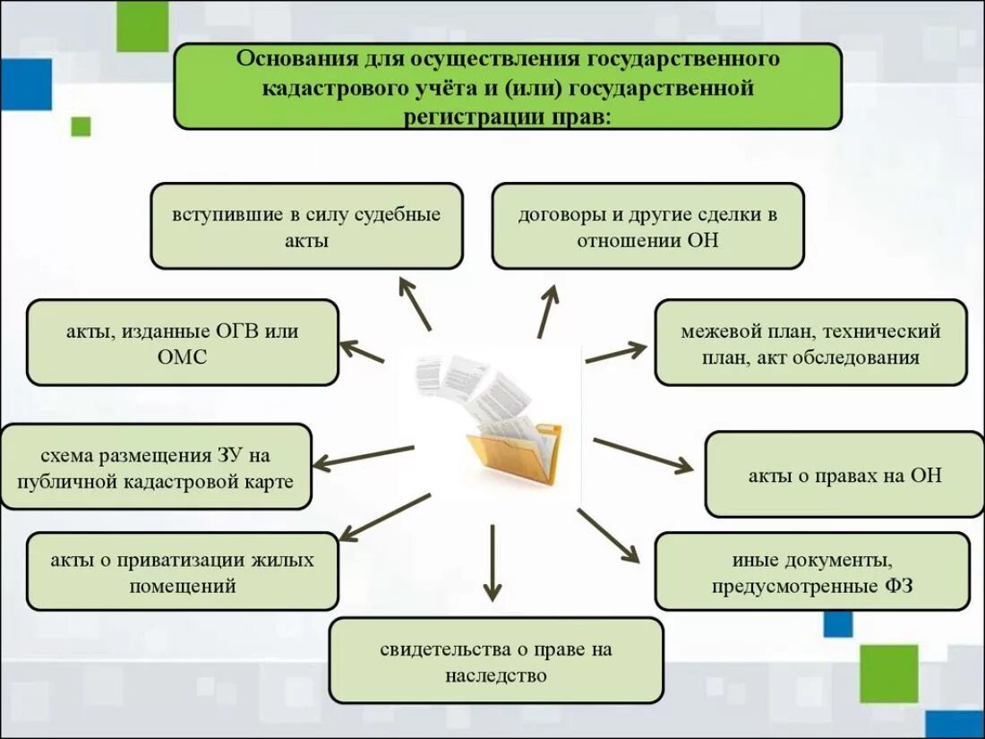 Основание для действия в данных. Основания для осуществления государственного кадастрового учета. Основанием для проведения кадастрового учета являются. Схема осуществления кадастрового учета. Документы необходимые для проведения кадастрового учета.