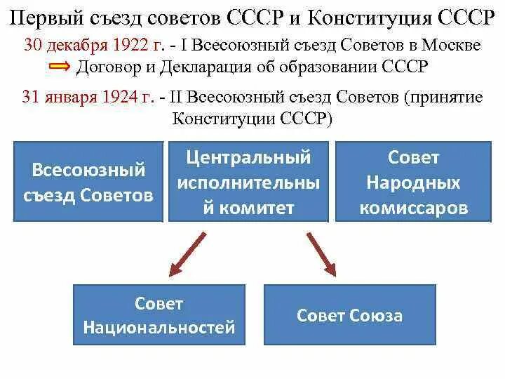 Съезд советов СССР. Первый съезд советов. Всесоюзный съезд советов 1922. Всесоюзный съезд советов образование СССР. Итоги первого всероссийского съезда советов 1917