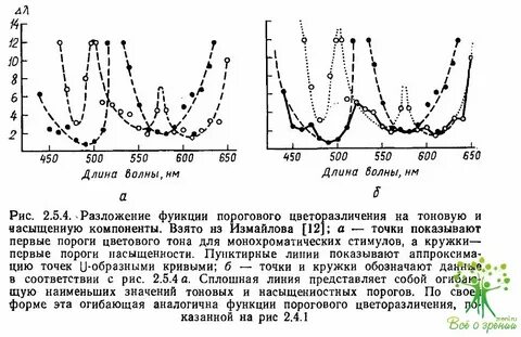 Цветовой порог это с которого становится различим