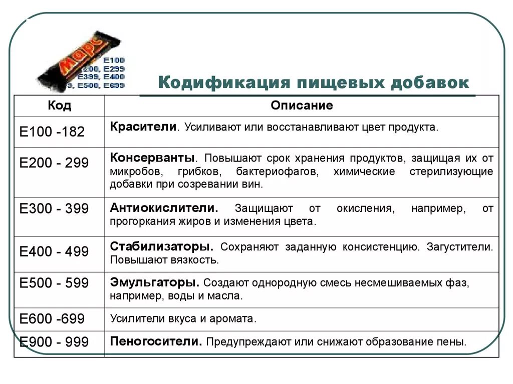 Система добавок. Кодификация пищевых добавок. Классификация пищевых добавок. Классификация пищевых добавок е. Цифровая кодификация пищевых добавок.