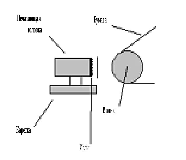 Работа матричного принтера. 9 Игольчатая печатающая головка матричный принтер. Структурная схема матричного принтера. Технология печати матричного принтера. Конструкция матричного принтера схема.