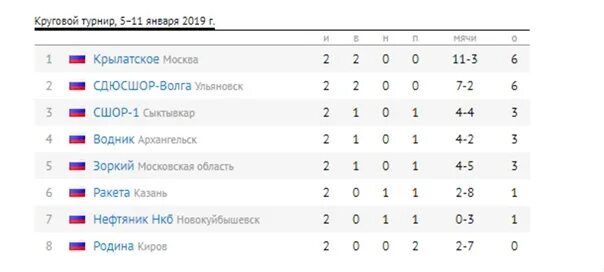 Хоккей финал 2023 расписание. Турнирная таблица хоккей. Хоккей с мячом турнирная таблица. Таблица по хоккею с мячом 2021-2022.