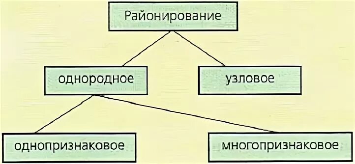 Основные функции районирования. Однородное районирование. виды районирования. узловое районирование. виды районирования схема.