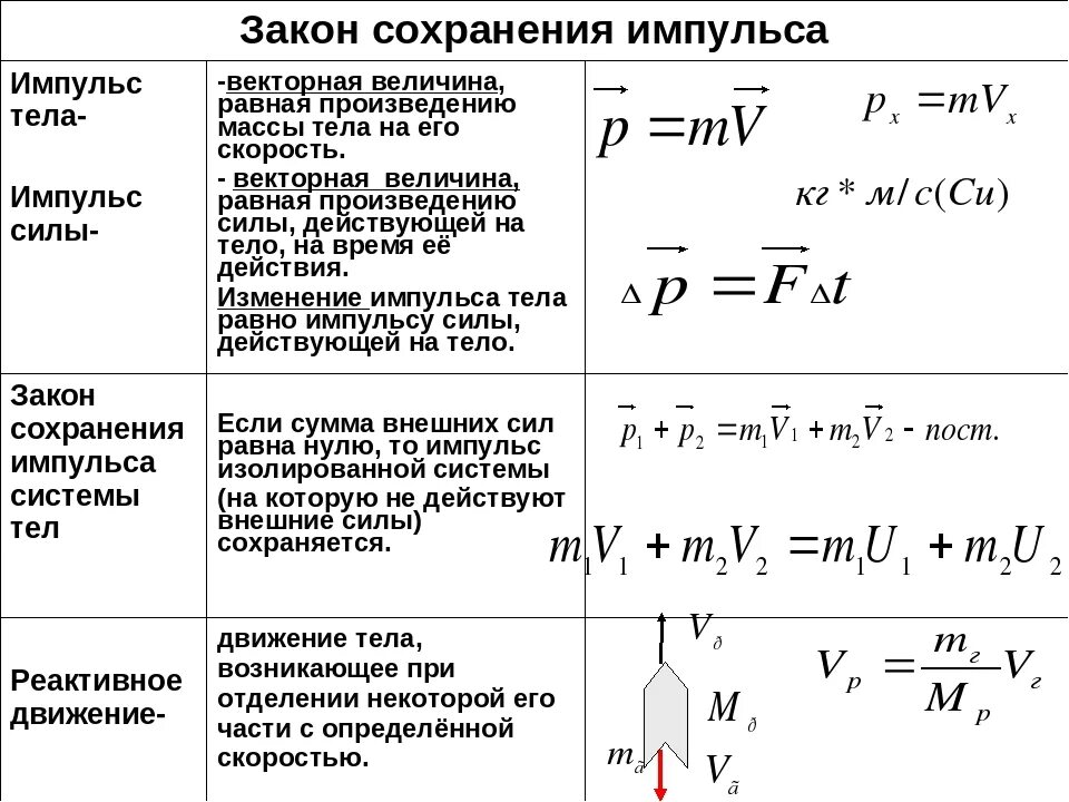 Формулы по физике Импульс и закон сохранения импульса. Импульс закон сохранения импульса 9 класс формулы. Формулы импульса по физике 9 класс. Закон сохранения импульса формула 10 класс. Величина импульса формула