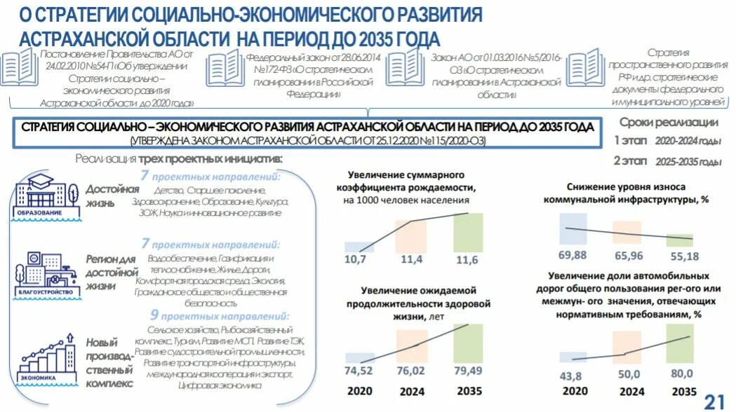 Стратегия развития Астраханской области. Социально-экономическое развитие Астраханской области. Стратегия социально-экономического развития 2035. Стратегия развития России до 2035.