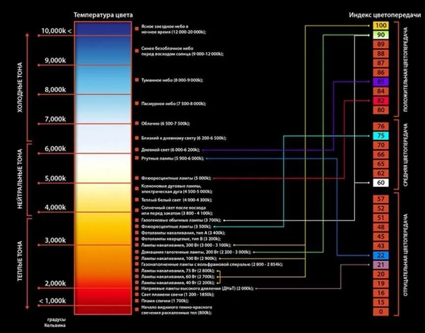 Включи уровень яркости. Цветовая температура светодиодных ламп таблица. Спектр света светодиодных ламп таблица. Таблица света ламп в Кельвинах. Таблица света в Кельвинах светодиодных ламп.
