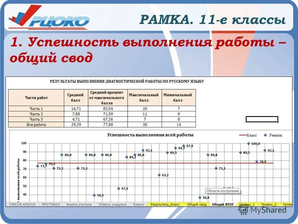 Рцоко результаты огэ. Общий свод протокола. Успелность выполнения диагностическиз хаданиц диаграмма. Комплексная работа максимальный балл. Уровни комплексной работы.