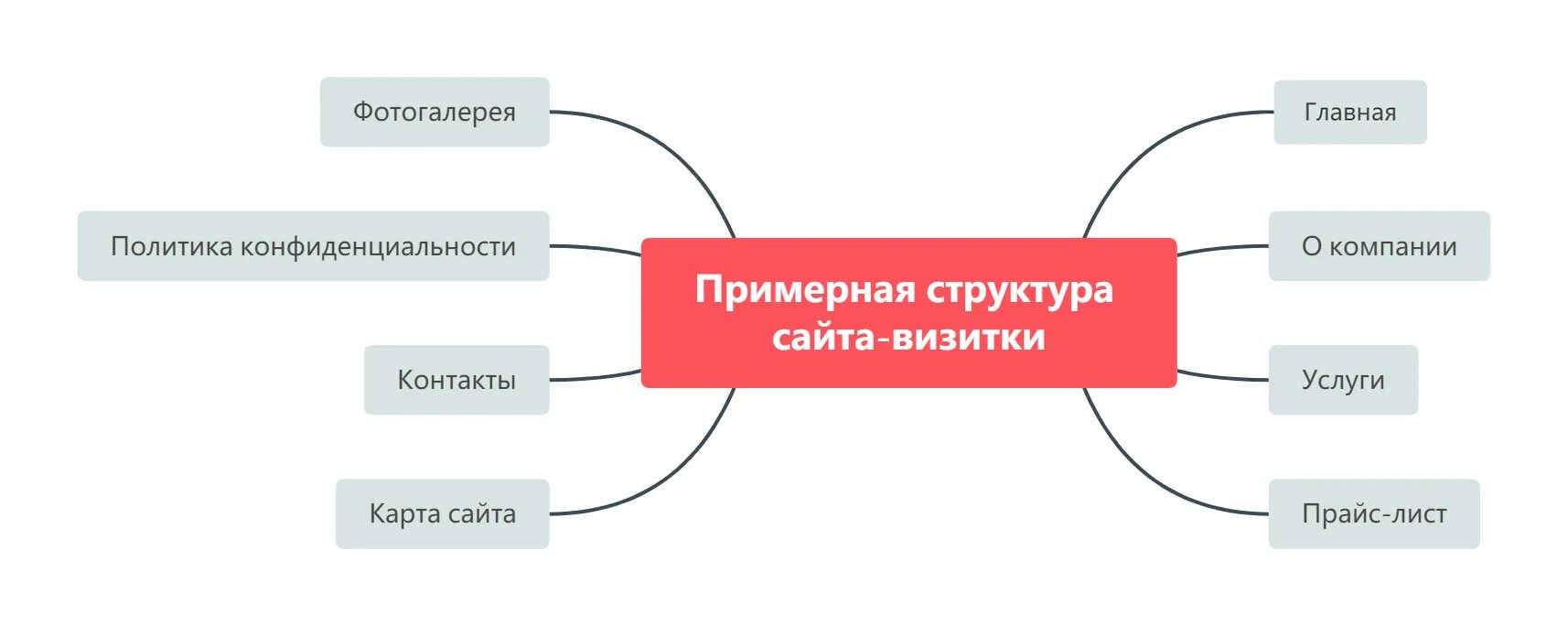 Типы структуры сайта. Структура сайта визитки. структура сайта. состав сайта визитки. схематичная структура сайта.