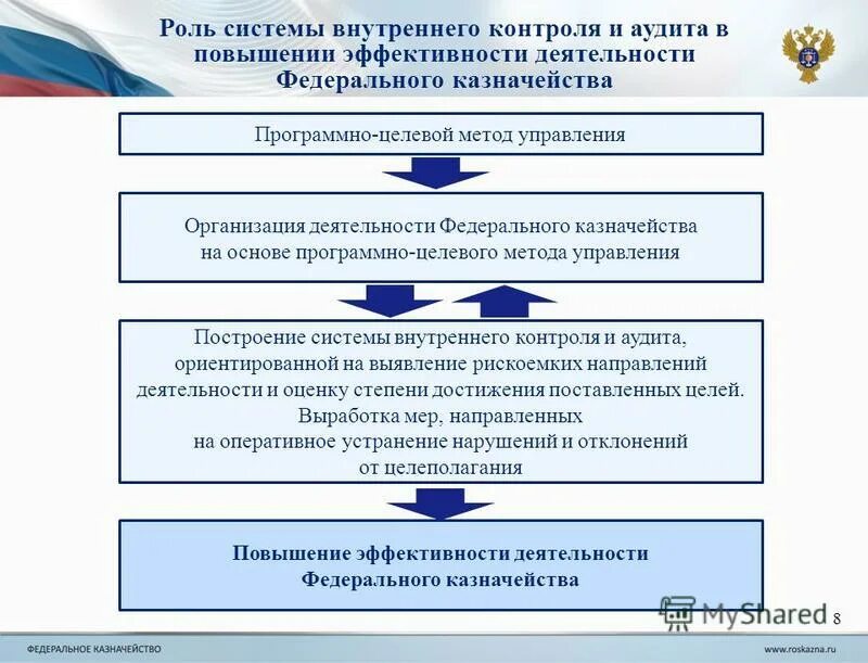 Направление внутреннего контроля аудита