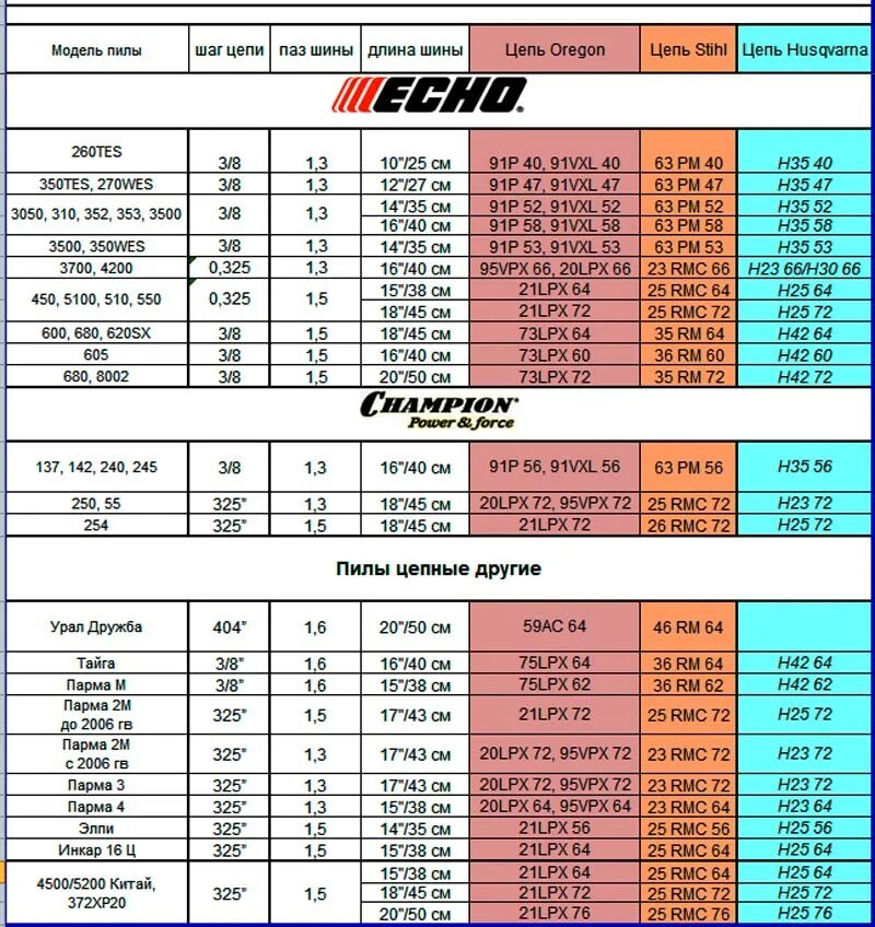 Какой длины должна быть цепь. Таблица цепей для бензопил Echo. Таблица параметров цепей бензопил. Цепи Stihl таблица. Таблица длины цепей для бензопил.