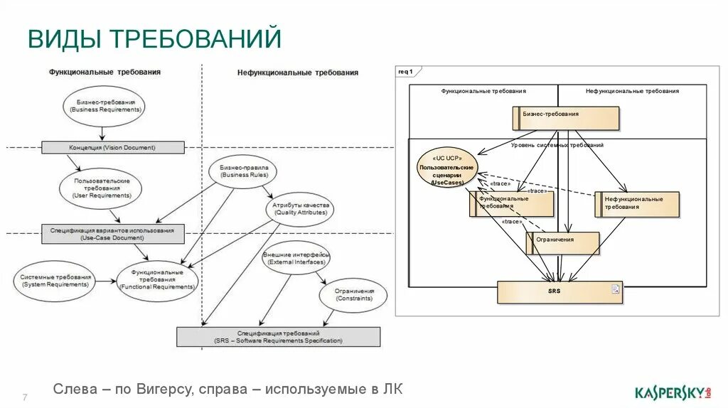 Какие виды требований