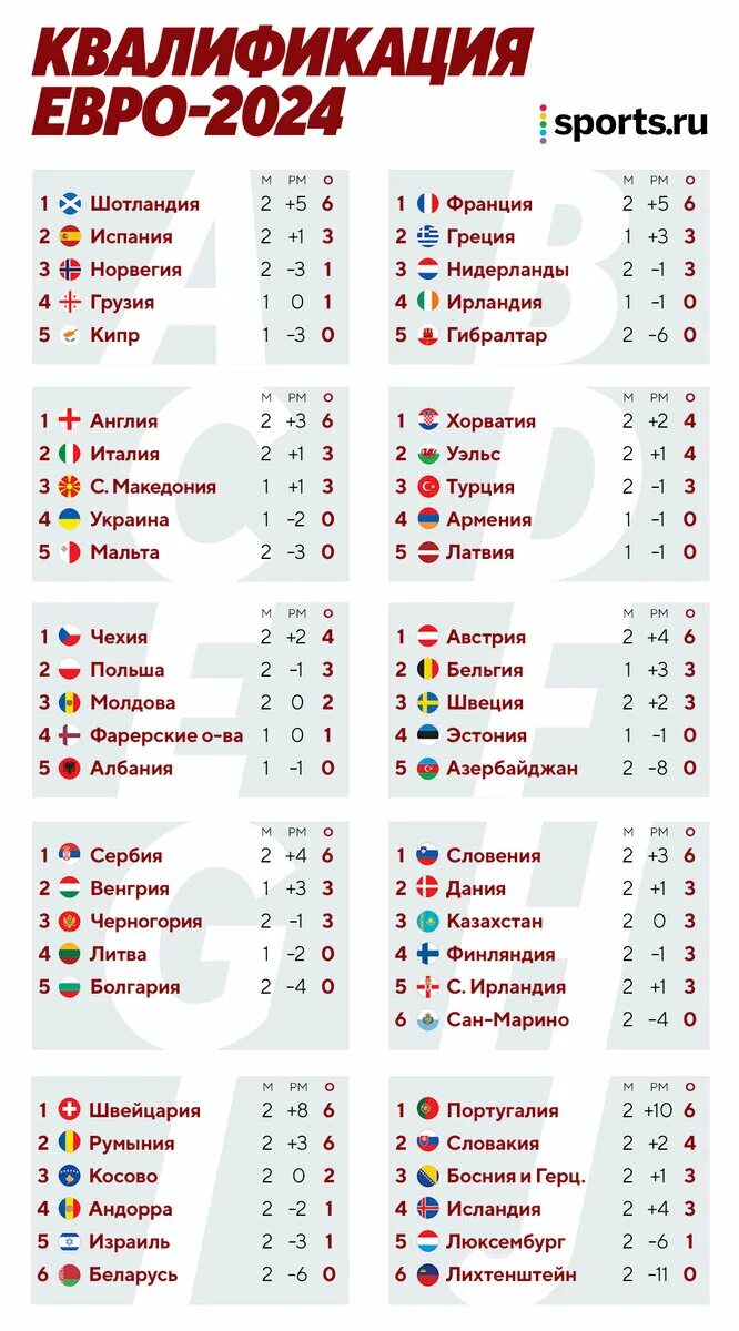 Результаты отборочного матча чемпионата европы. Чемпионат европы по футболу 2025 таблица. таблица евро 2025 по футболу. футбол чемпионат европы 2025 отборочный турнир. евро 2025 сетка.