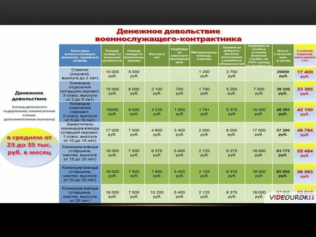 Сколько получает охрана. Зарплата контрактника. Зарплата военнослужащих. Денежное довольствие командира взвода. Оклады военнослужащих.