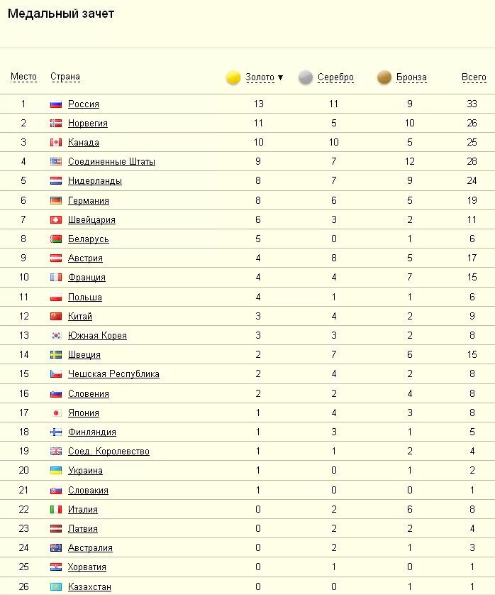медальный зачет сочинской олимпиады. олимпийские игры в сочи 2014 таблица медалей. олимпиада в сочи 2014 медальный зачет. олимпиада в сочи медальный зачет россия. зимняя олимпиада в сочи 2014 медальный зачет.