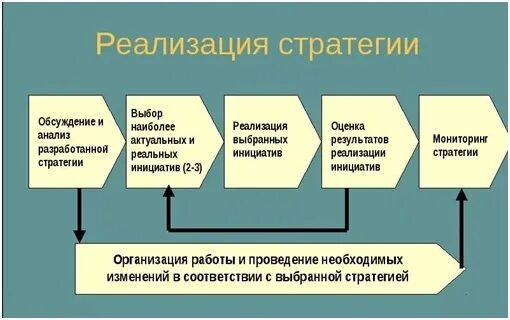 Отчет о реализации стратегии. Этапы реализации стратегии управления. Реализация стратегии предприятия. Реализация стратегического плана. Реализация стратегии менеджмент.