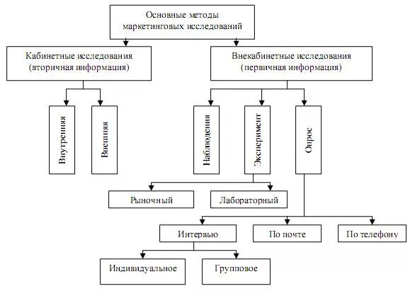 Методы маркетингового исследования схема. Блок схема методы маркетингового исследования. Методы сбора информации в маркетинговых исследованиях. Схемы исследований методы исследования. Маркетинговые методики