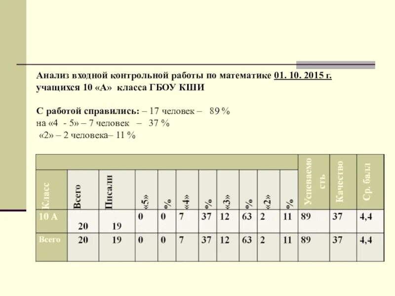 Анализ входной контрольной работы. Анализ входной контрольной работы по математике. Цель входной контрольной работы по математике. Анализ входной контрольной работы по математике 4 класс. Входные контрольные 3 класс