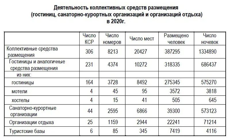 Количество коллективных средств размещения. Число коллективных средств размещения. количество санаторно-курортных организаций в пермском крае в 2025. число санаторно-курортных организаций в республике коми. сколько санаторно-курортных организаций в кемеровской области в 2025.