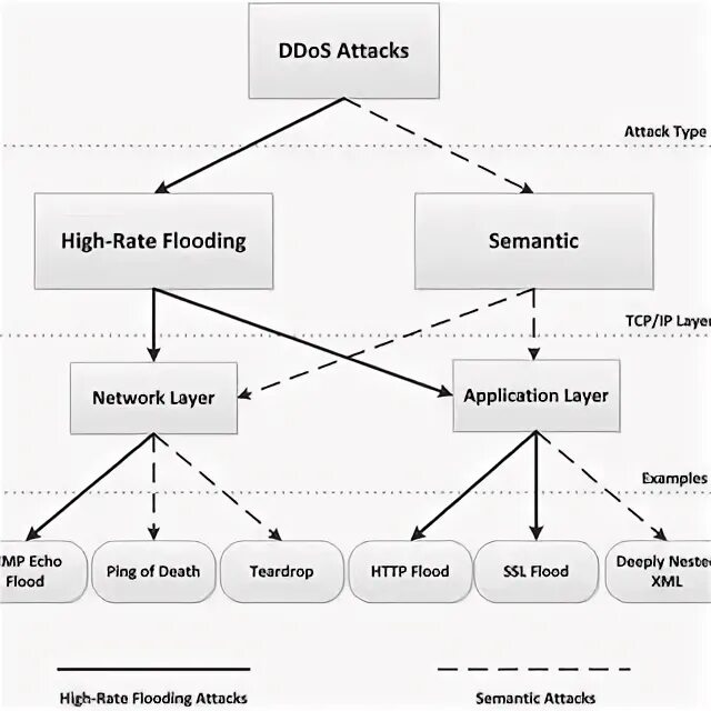 Ddos атакой является перебор паролей. Ddos атака. tcp ddos. ddos attack история. pdf атака.