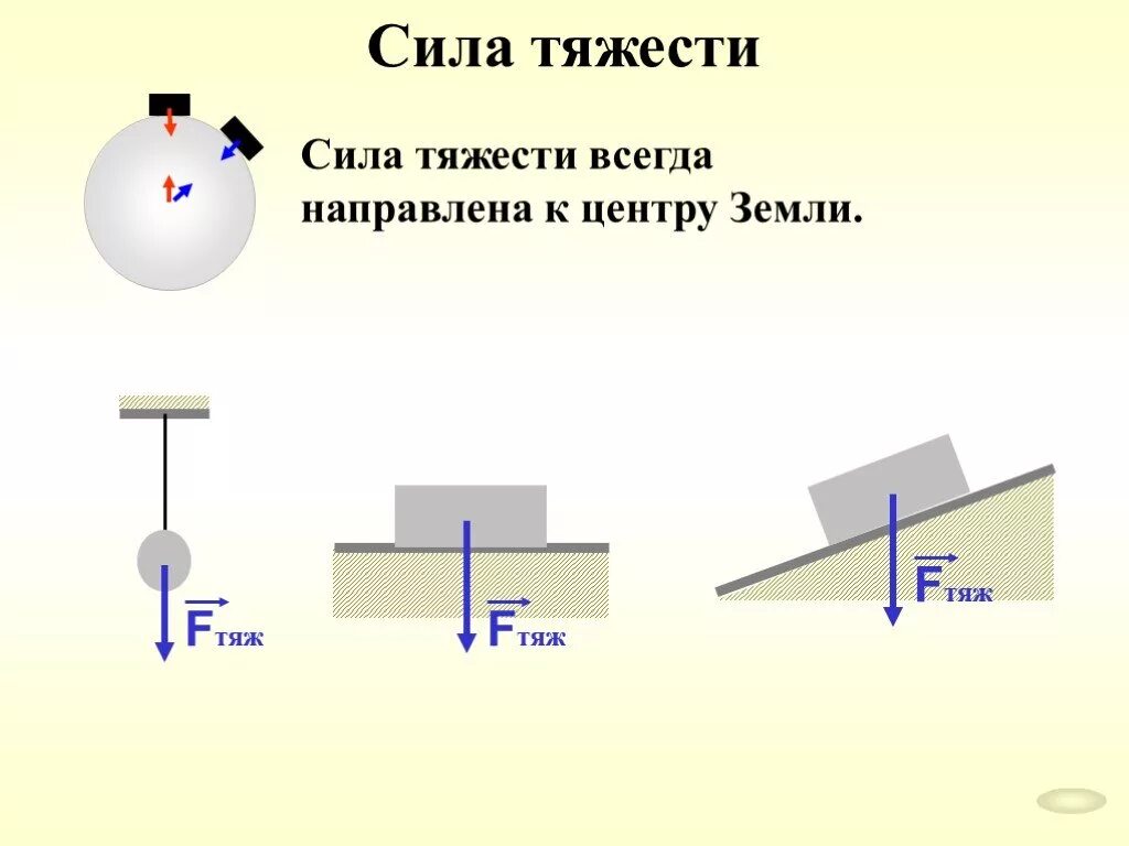 Каково направление движения тел. Направление силы тяжести 7 класс. Направление действия силы тяжести в физике 7 класс. Схема силы тяжести 7 класс. Направление силы тяжести чертеж.