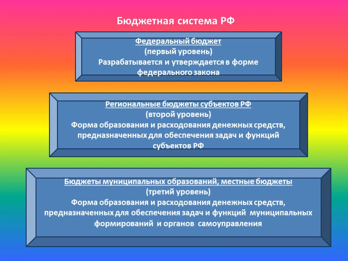 Три уровня бюджетной системы РФ. Уровни бюджетной системы. Уровни бюджетной системы России. Уровни формирования бюджета. К бюджетной системе рф относятся