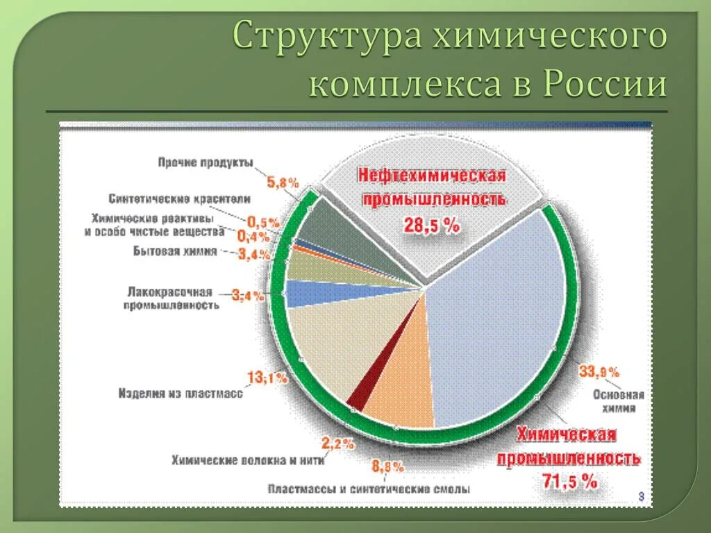 Схема химического комплекса России. Структура химического комплекса. Структура химического комплекса России. Структура химической промышленности. Крупнейшие производители химической