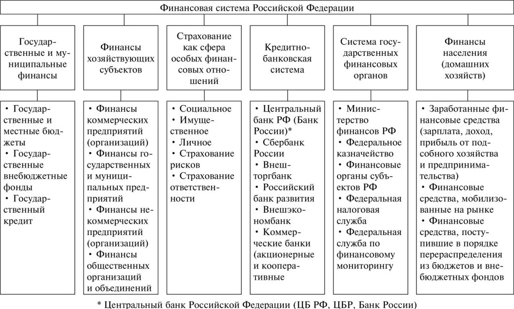 Элементами финансовой системы являются. Схема финансовой системы Российской Федерации. Схема финансового механизма РФ. Структура финансовой системы Российской Федерации. Финансовая система Российской Федерации таблица.