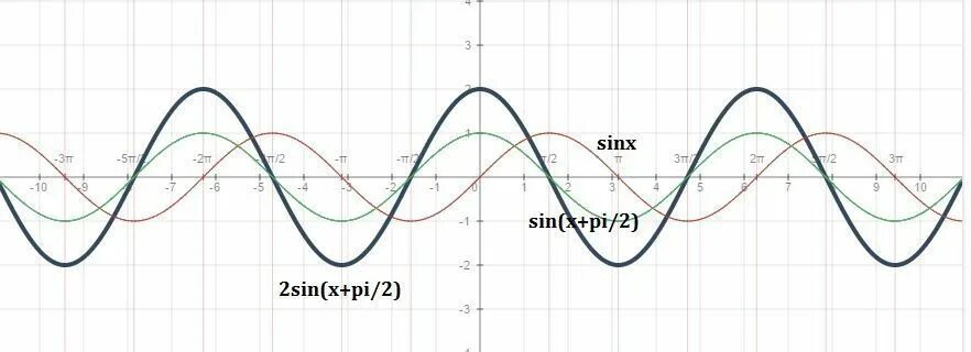 График y=sinx(x+п\2). Y sin x 2п/3 график. Y=sinx на -п/2 ; п/2. График синуса y sin x+2.