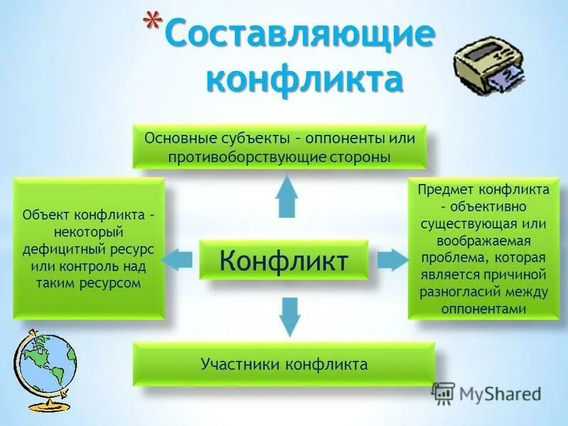 Основные составляющие конфликта. Структурные характеристики конфликта. Социальные конфликты. Составляющие конфликта. Составляющие конфликта.