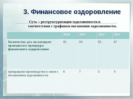 График финансового оздоровления