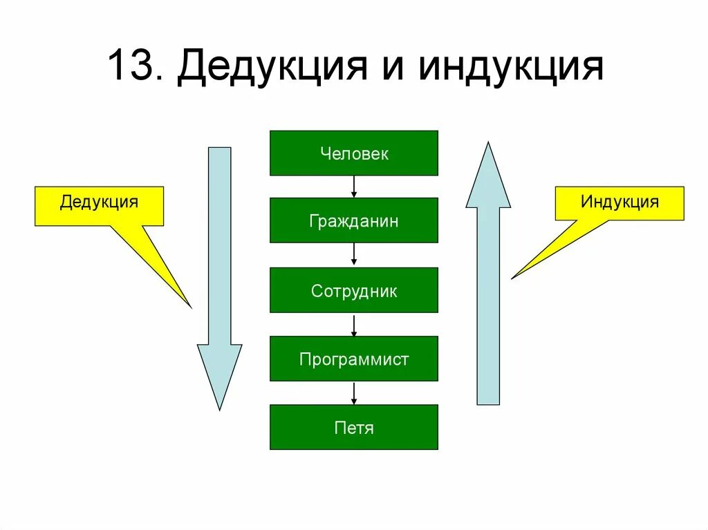 Методы логической индукции. Метод индукции пример. методы мышления дедукция индукция. дедукция и индукция примеры. методы логики дедукция индукция.