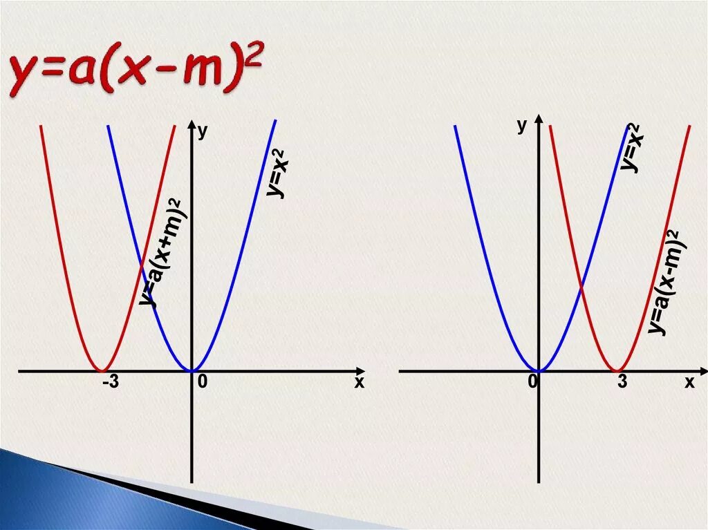 Функции y a x m 2