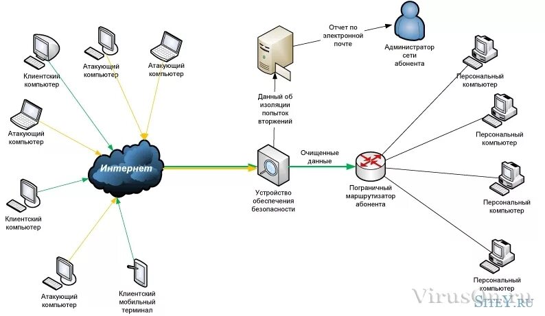 Типы атак на информационный канал. Схема защиты от ddos атак. схема системы обнаружения атак. система обнаружения вторжений схема. схема ддос атаки.