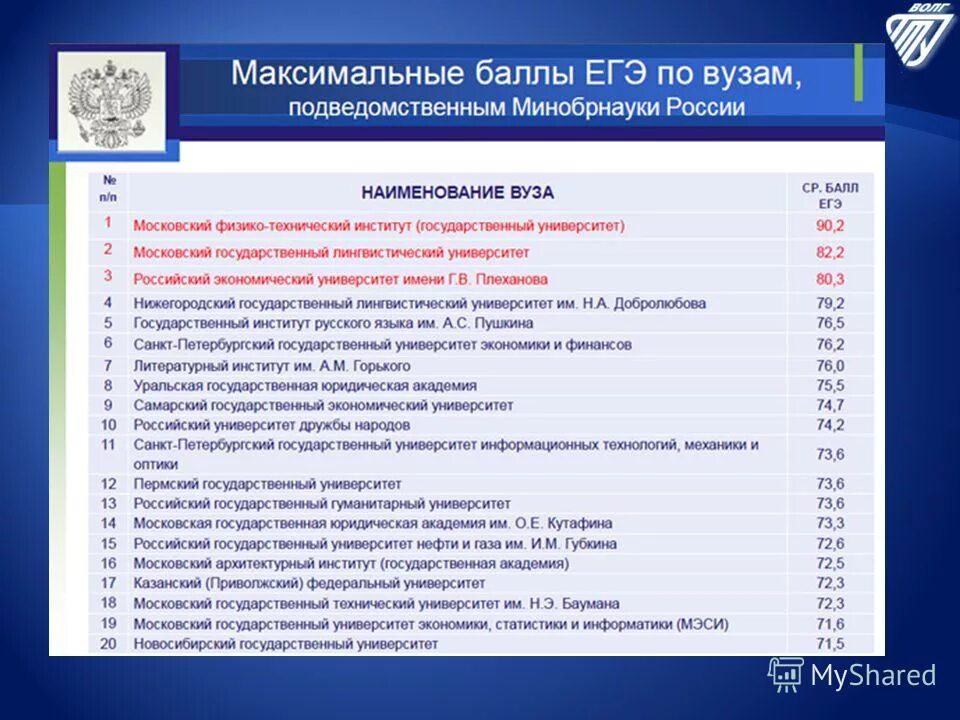 Министерство науки и высшего образования подведомственные организации. Проходные баллы в вузы 2021 Московский архитектурный. Вузы Санкт Петербург проходной балл 2021. Подведомственные вузы это. Губкина институт проходные баллы.