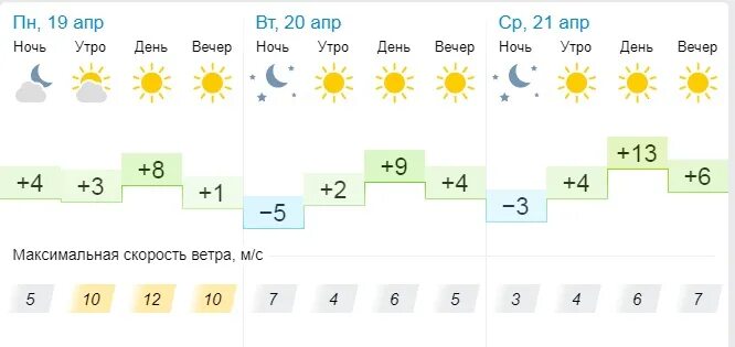 Погода в уфе на неделю март 2024. Погода в Уфе на 10. Погода в Уфе на 3 дня. Прогноз погоды в Уфе на 3. Погода в Уфе на 14 дней.