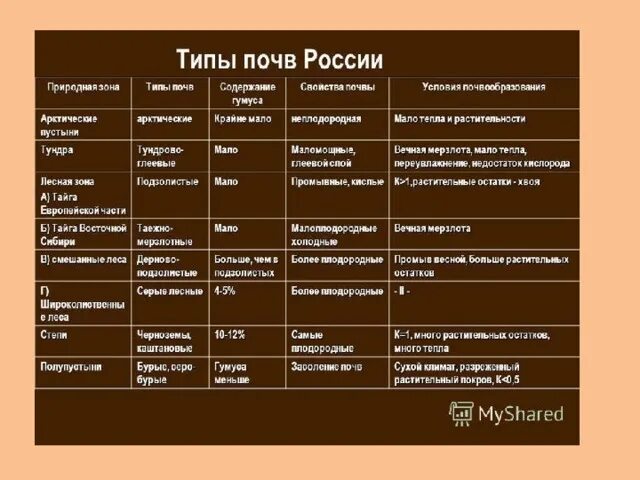 Соотнесите природные зоны и характерный тип почвы. Типы почв России таблица. Главные типы почв России таблица. Таблица почвы России 8 класс. Основные типы почв России таблица 8 класс география.