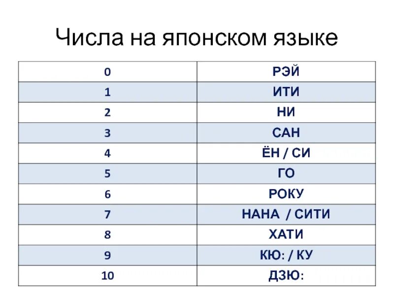 Числа в японии. Японские числительные от 1 до 10. японский счёт до 10 с произношением. числа в японском языке произношение. счет на японском с транскрипцией.