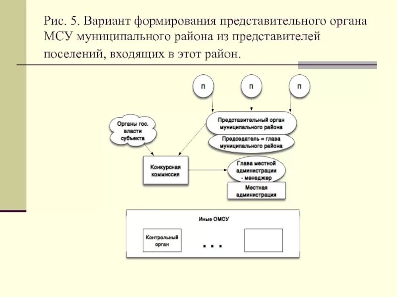 Модели представительного органа. Представительный орган местного самоуправления. Формирование представительного органа муниципального района. Порядок формирования органов местного самоуправления. Порядок формирования представительного органа схема.