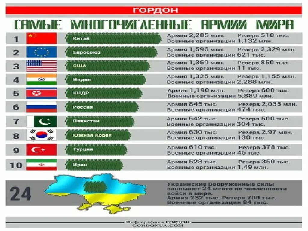 Боевой запас стран. Мобилизационный резерв России численность.