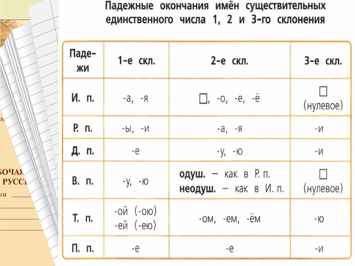Определить падежное окончание существительных. Правописание безударных падежных окончаний имён существительных. правописание падежных окончаний имен существительных. написание безударных падежных окончаний имен существительных. правописание безударных падежных окончаний таблица.