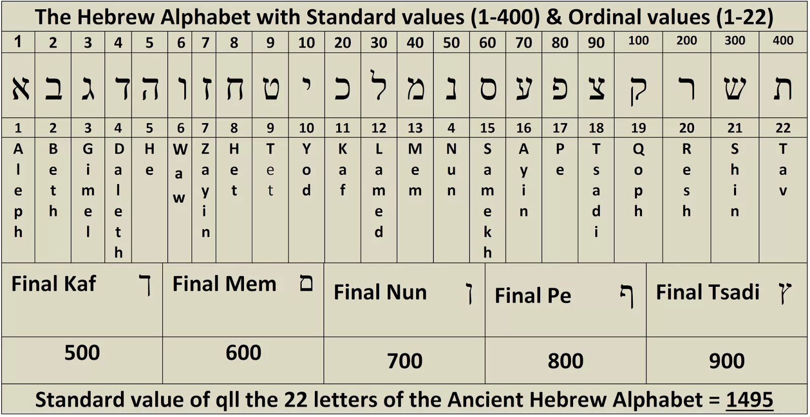 Std values. Иврит алфавит. Буквы иврита алфавит. Гематрия еврейского алфавита. Древний еврейский язык алфавит.