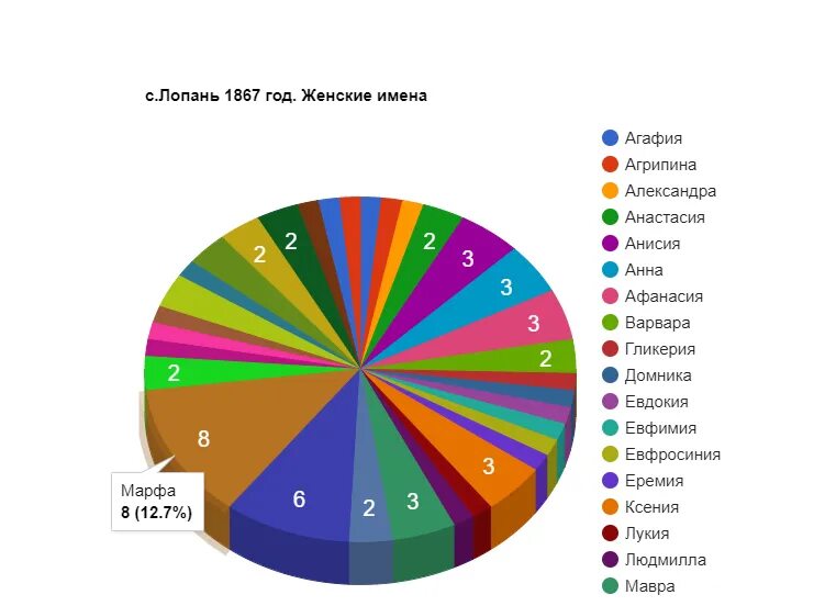 Самые популярные имена. Самые популярные имена в 2021 году. Список самых популярных имен. Распространенные имена девочек. Места имен по популярности в россии