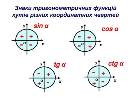 Тангенс котангенс четверти