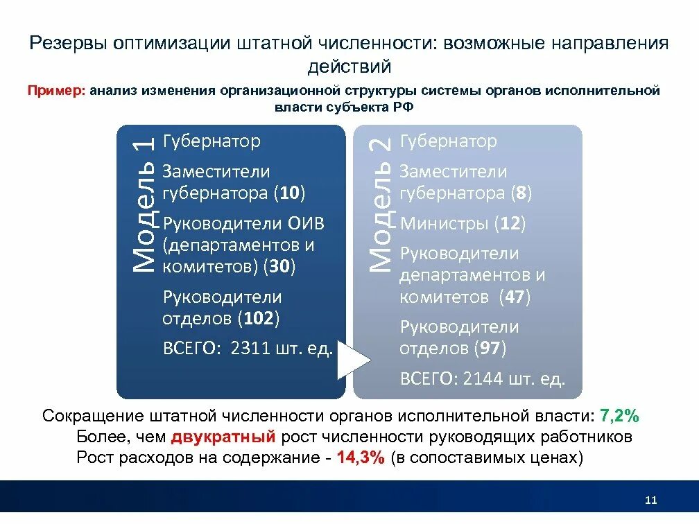 Мероприятия по оптимизации численности. Письмо по оптимизации штатной численности. Предложение по оптимизации штатной численности пример. Обоснование оптимизации численности персонала.