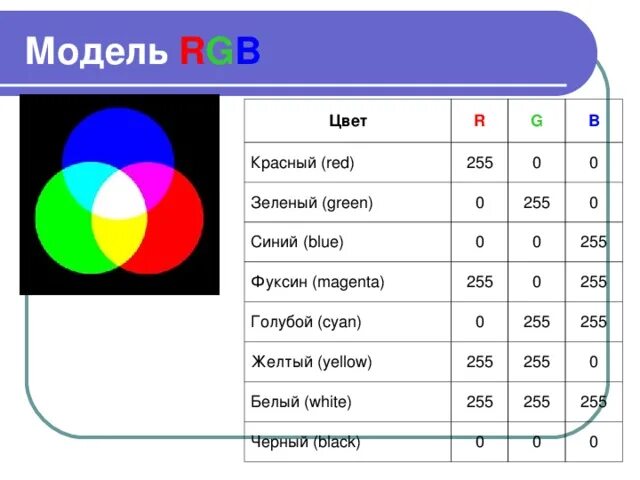 Как звучат цвета. 0,255,0 В модели RGB. Цветовая модель РГБ 255. РГБ цвета 0 255 0. РЖБ цвет 0 255 0.