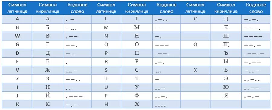 Личный код состоящий из 11 символов. Код Бодо. Кодирование кодом Бодо. Символы кириллицы и латиницы. Код Бодо Информатика.