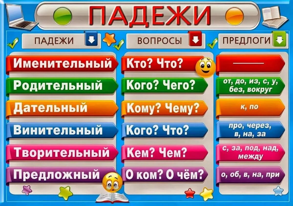 Памятка падежи существительных 3 класс. Падежи с предлогами и вопросами таблица 4 класс. Падежи русского языка таблица с вопросами и предлогами. Падежи русского языка таблица с вопросами. GFLB;S.