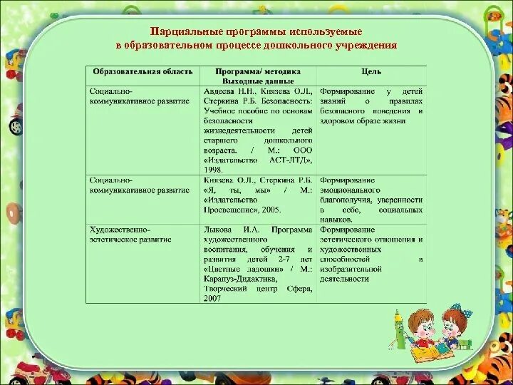 Парциальная программа в доу. Парциальные программы в детском саду по фгос. парциальные программы к программе от рождения до школы. парциальная образовательная программа это в доу. парциальные программы и технологии в доу по фгос.